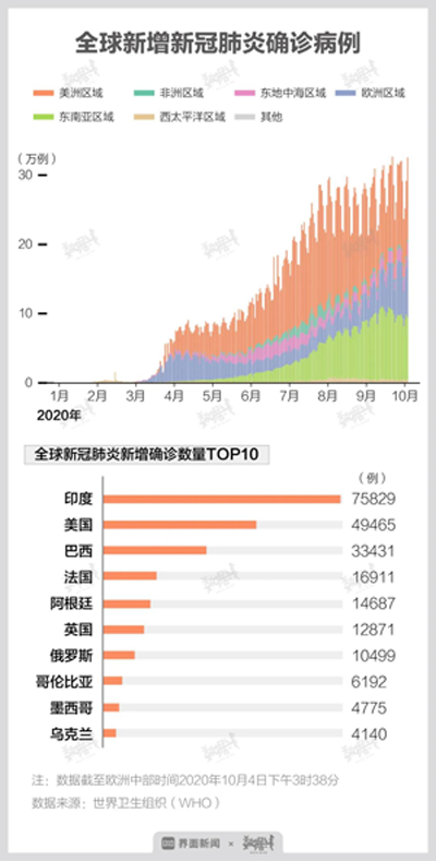 全球報(bào)告新冠肺炎確診病例